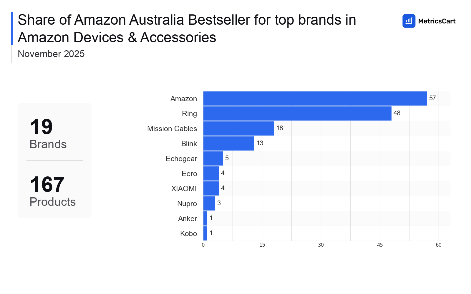 Top Brands Distribution